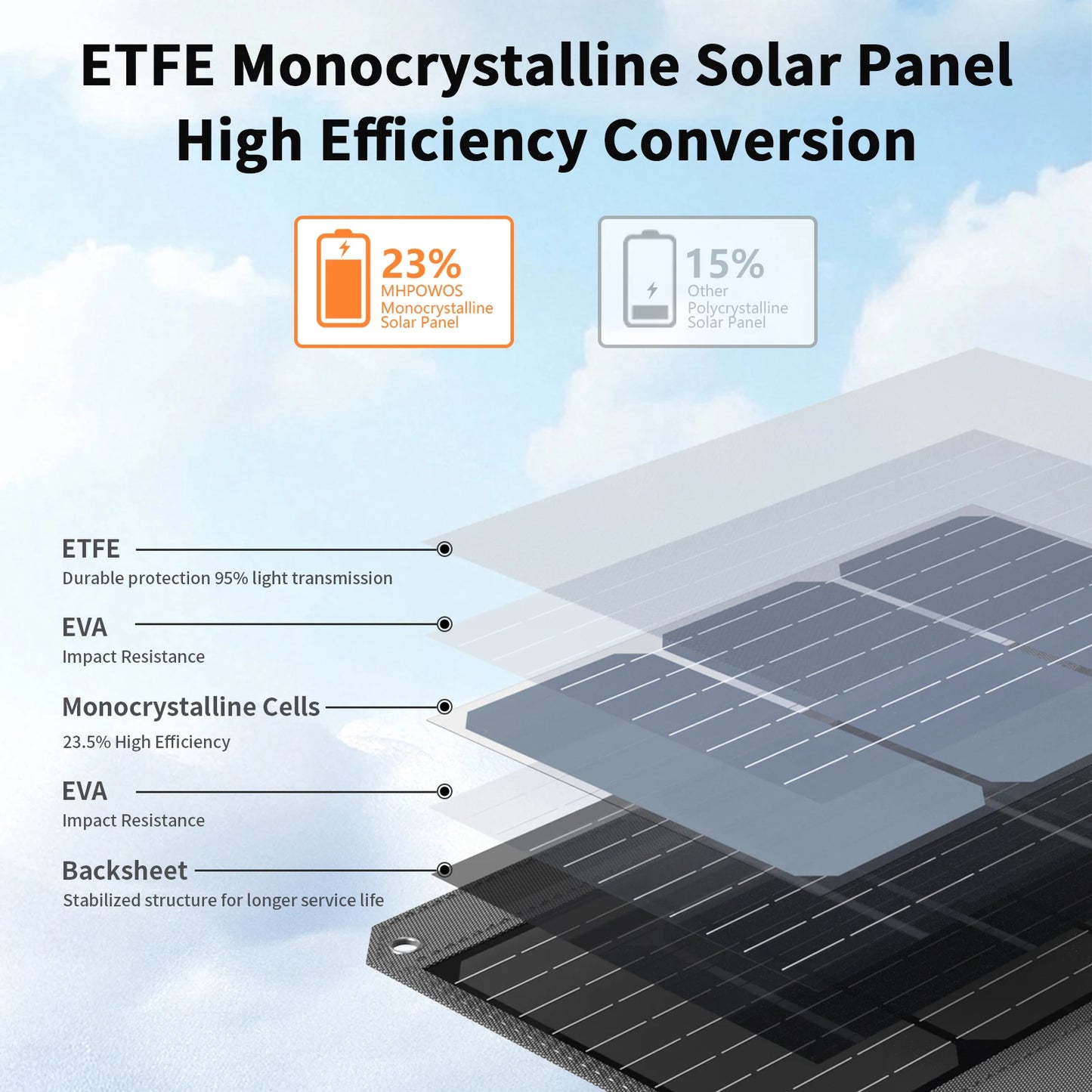MHPOWOS Solar Charger 120W / 80W / 40W  Portable Solar Panel,Outdoor emergency backup power for Camping Phone GoPro Powerstation