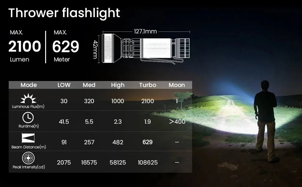 Sofirn IF22A 2100lm Flashlight 21700 Powerful Light SFT40 LED 629M Long Range USB C Rechargeable Charging  Throw Torch