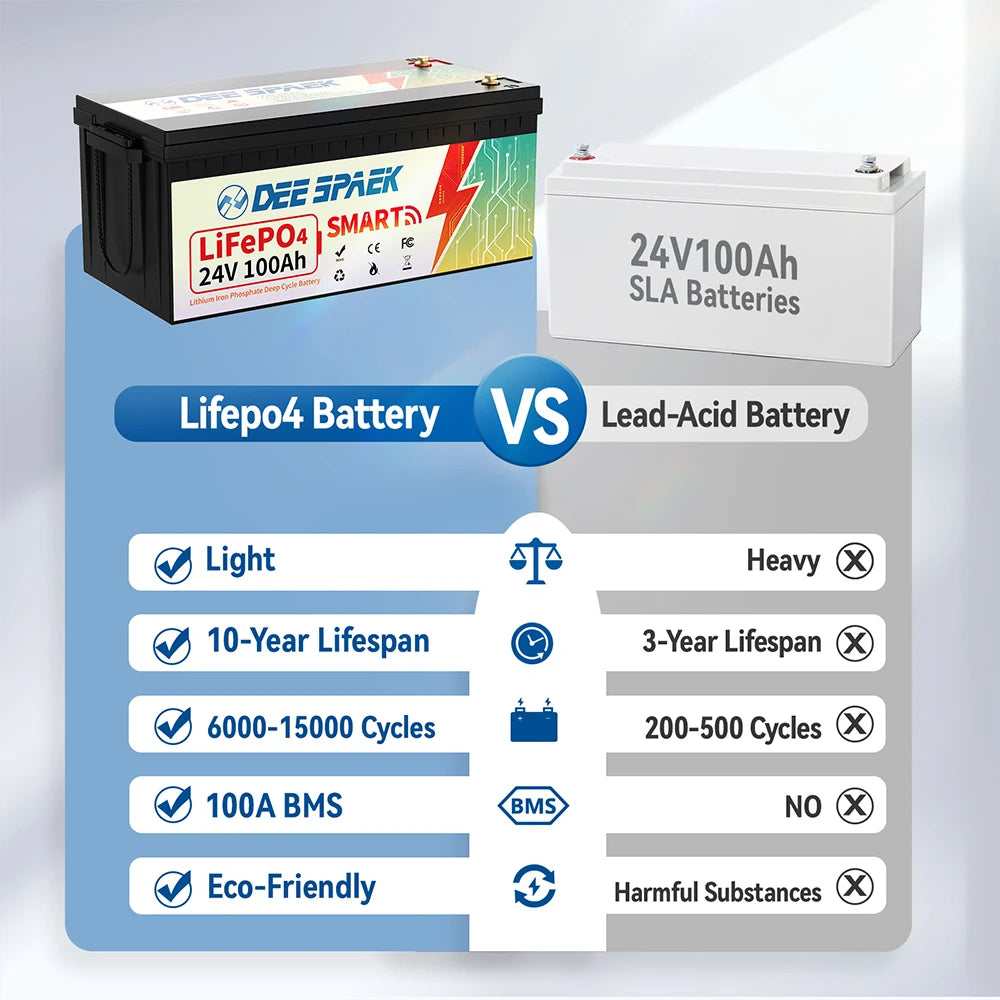 24V 100Ah LiFePO4 Battery Bluetooth With BMS 8000+Deep Cycles For Camper RV Home Energy Solar Trolling Motor 24V Lithium Battery
