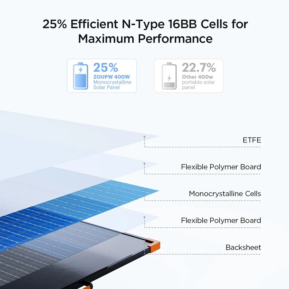 ZOUPW 400W Portable Solar Panel N-Type 16BB High-efficiency N-Type 16BB Cells with a 25% Conversion Rate Durable ETFE Layer