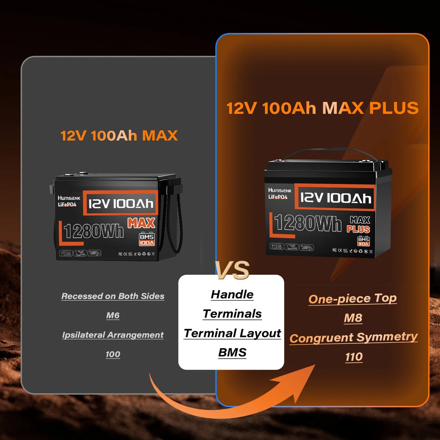 Humsienk LiFePO4 Lithium Battery Packs 12V 100AH MAX 100A BMS 1280Wh For RV/ Vans/ Trolling Motor/ Off-grid/ Home Storage